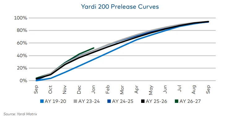Prelease data from Yardi.