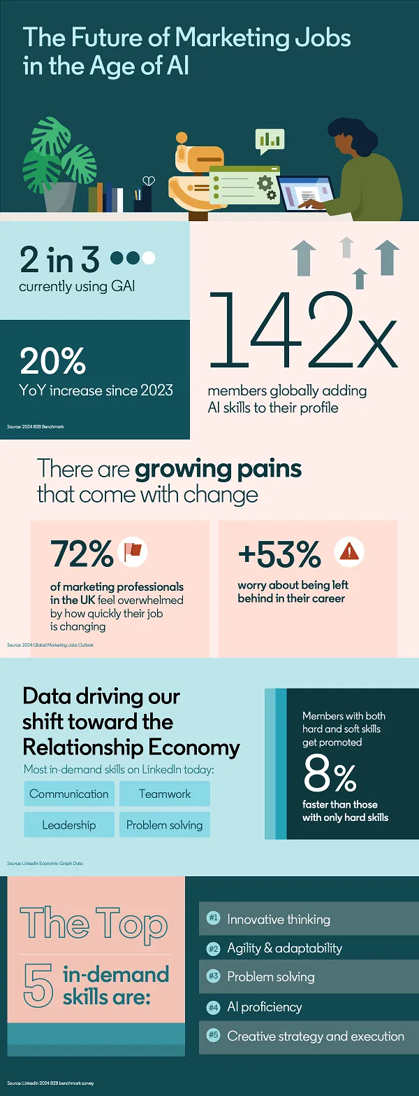 LinkedIn AI in marketing overview