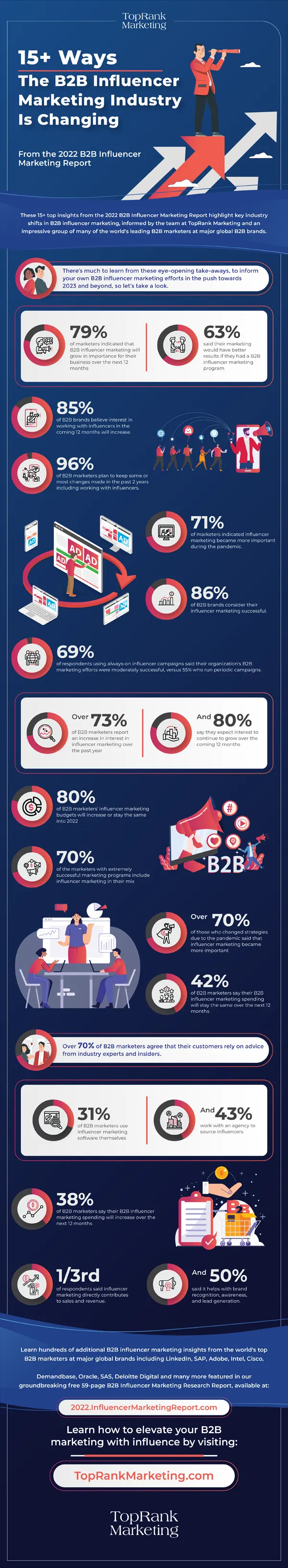 Top Rank Marketing B2B influencer marketing report