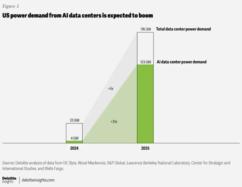 US power demand from AI data centers is expected to boom