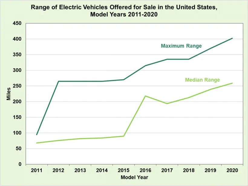 This chart shows the range of electric vehicles rising over time.