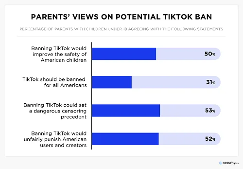 TikTok ban parents survey