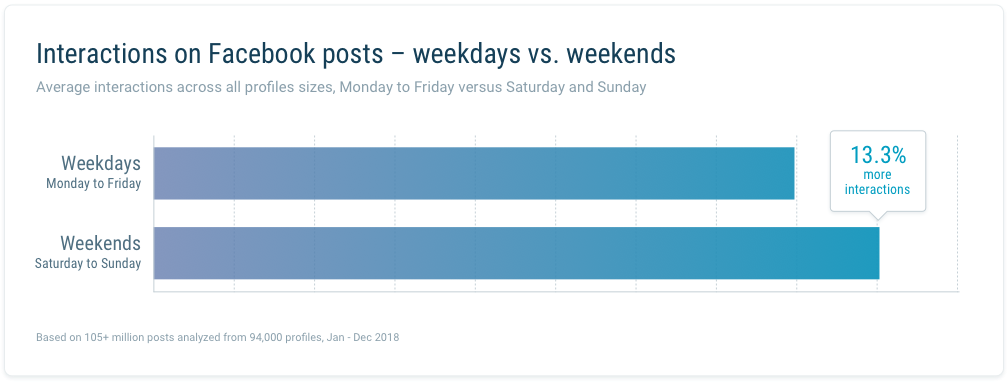 Quintly study - Facebook best days to post chart