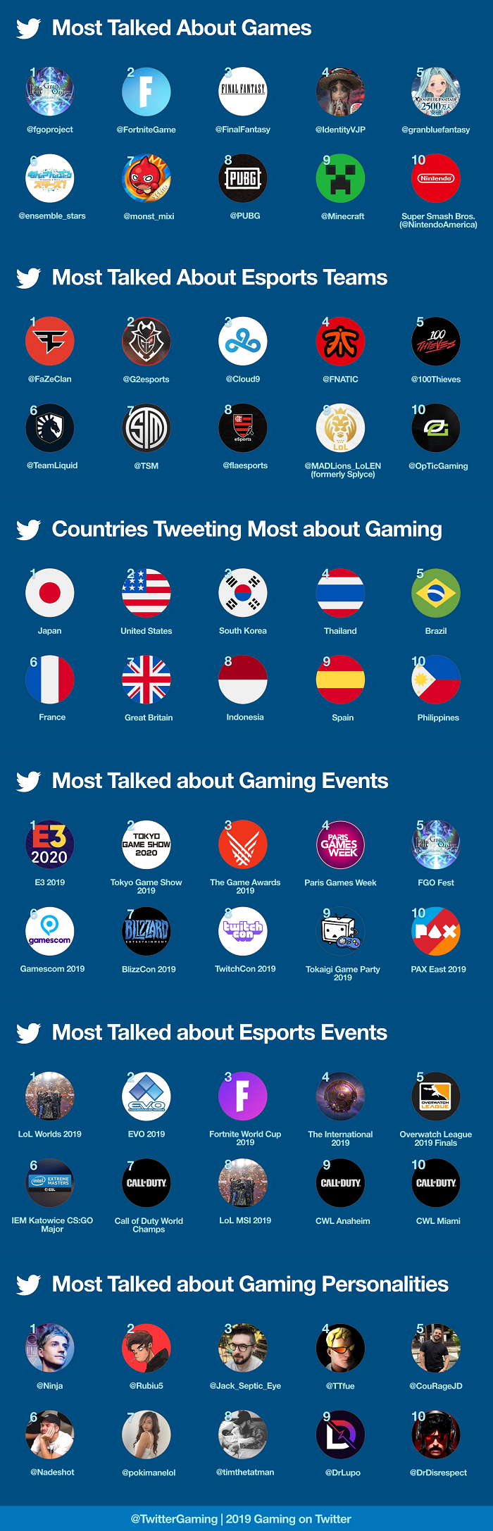 Listing of key gaming trends on Twitter