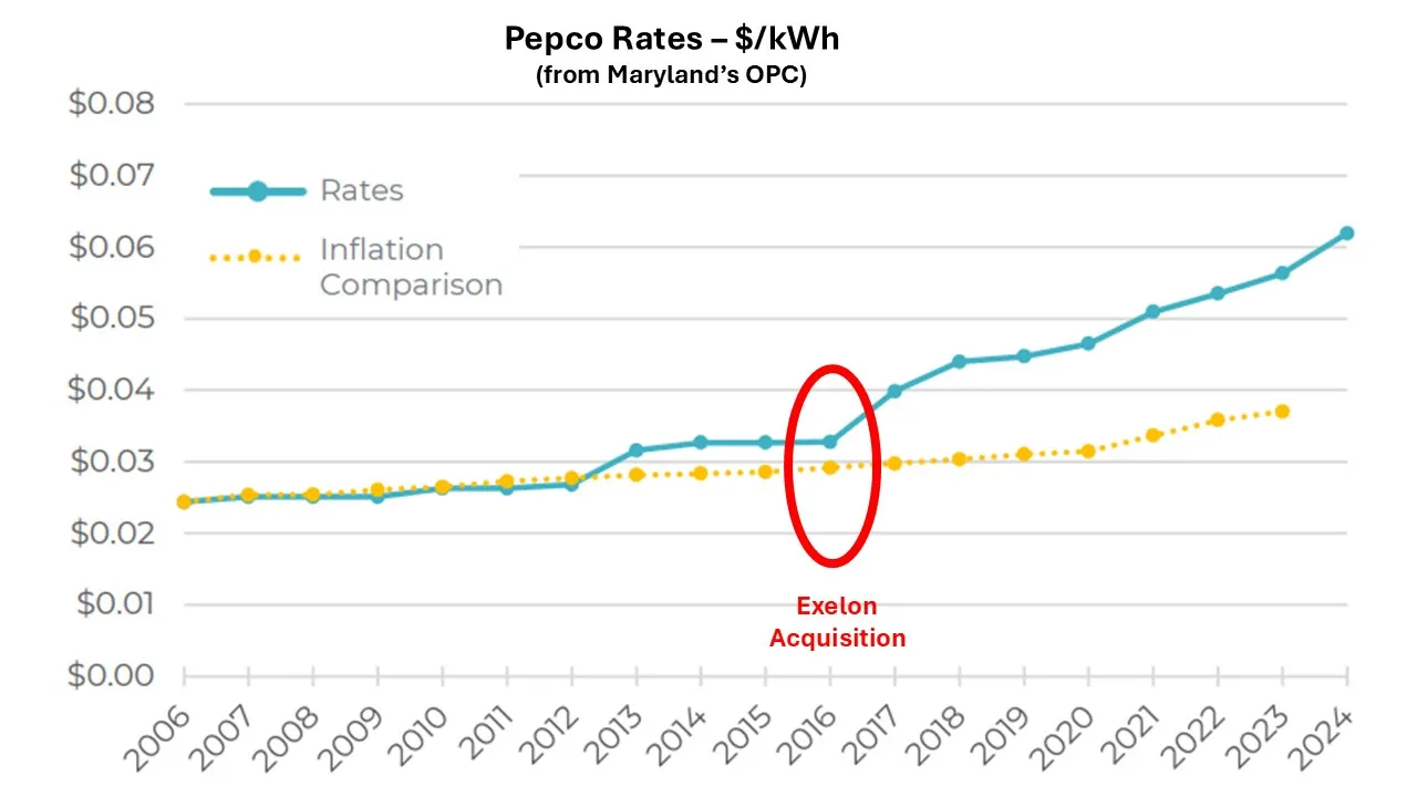 rates rising