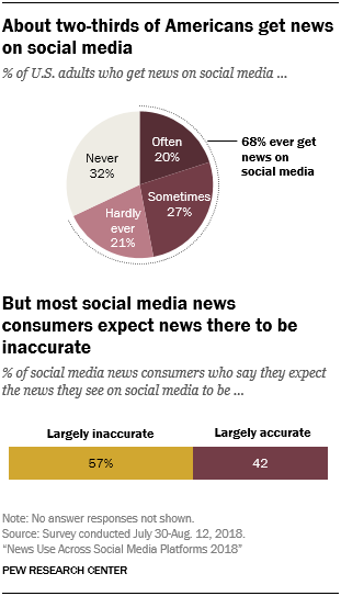 A chart from the latest Pew Research social media journalism report