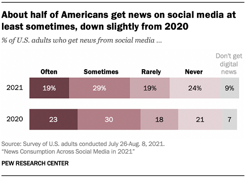 Pew Research social media news consumption report 