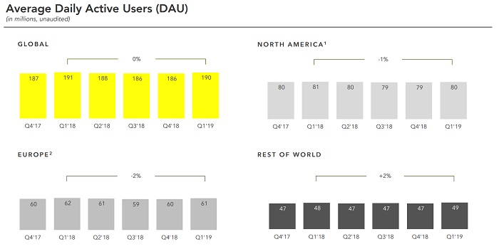Snap Q1 2019 - user growth charts