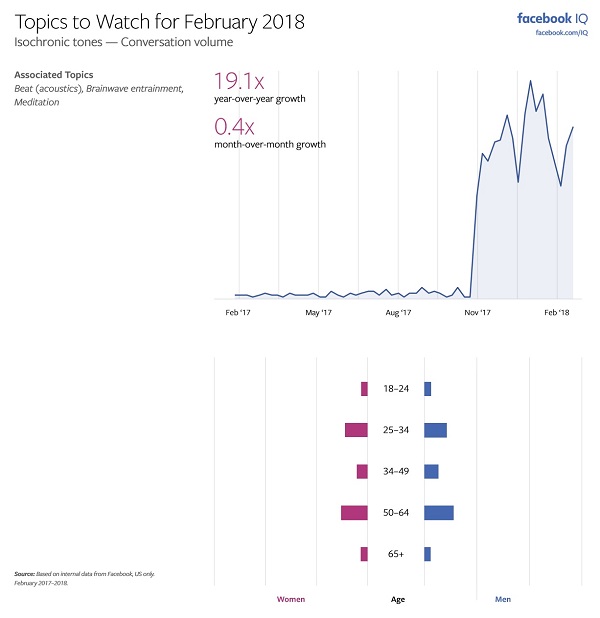 Facebook Releases ‘Topics to Watch’ Report for February, Highlighting Key Trends | Social Media Today