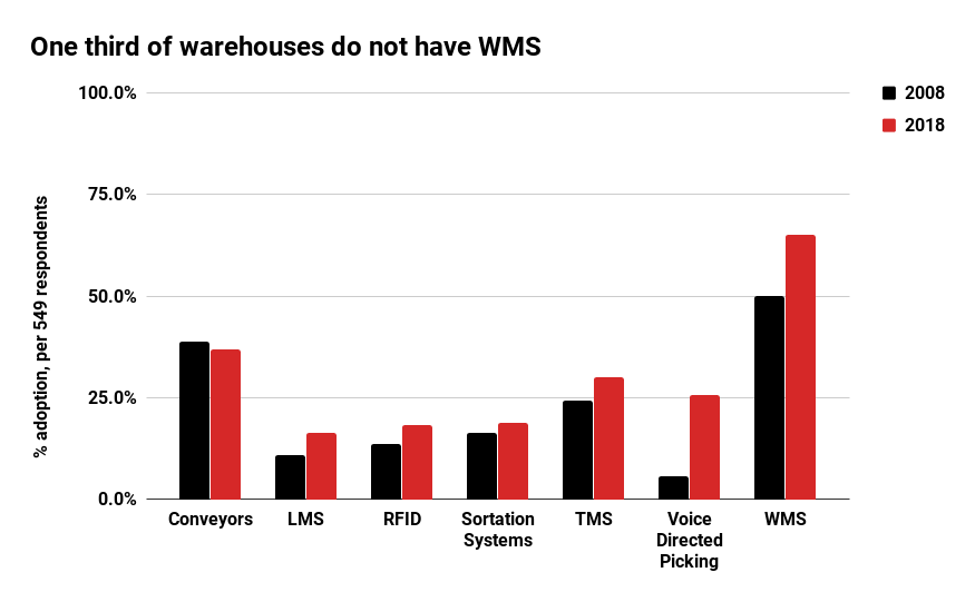 Warehouse technology implementation