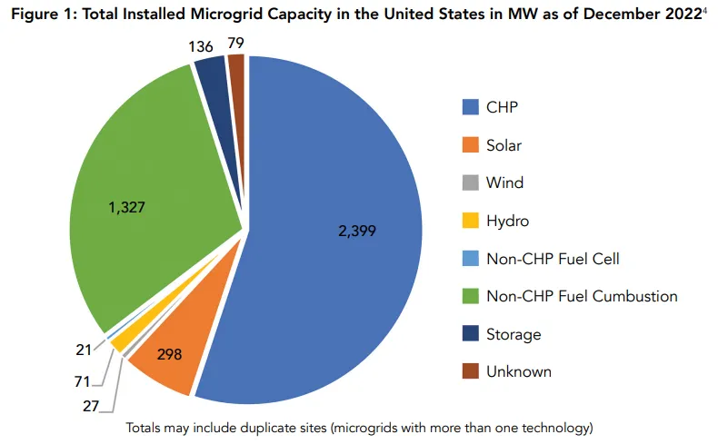 Chart shows the Total Installed Microgrid Capacity in the United States in megawatts as of December 2022, broken down by fuel type.