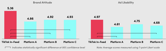 TikTok ad response study