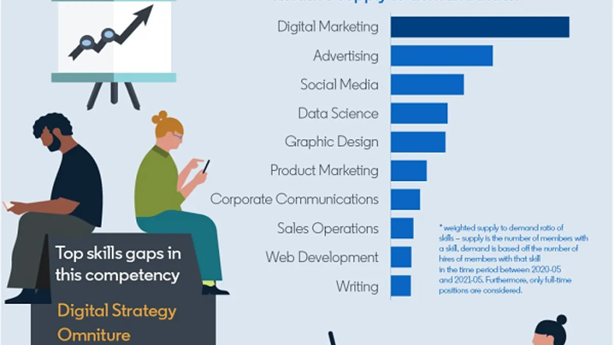 LinkedIn digital marketing skills