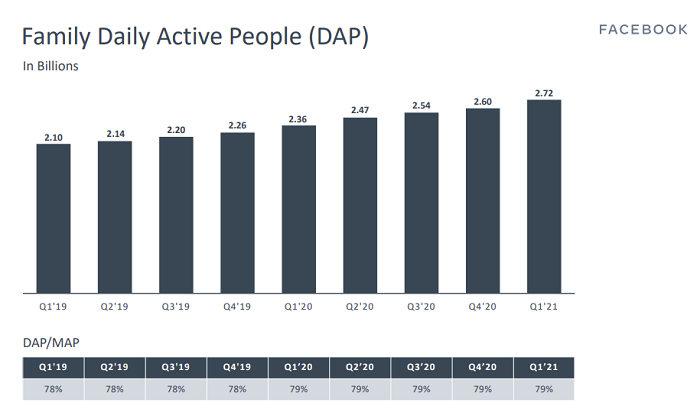 Facebook Q1 2021 