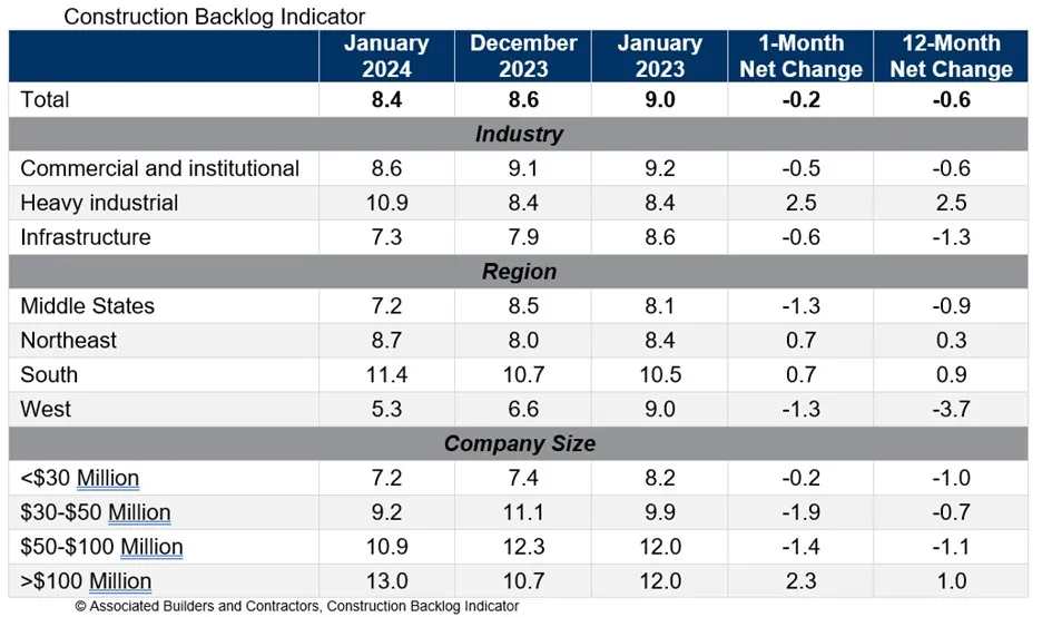 A collection of data from the Associated Builders and Contractors backlog readings.