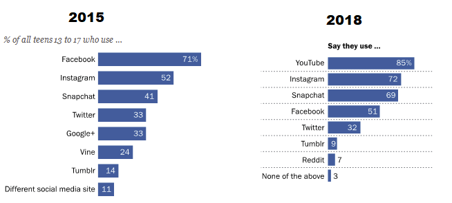 New Report Shows Instagram, Snapchat Lead Facebook in Teen Usage | Social Media Today