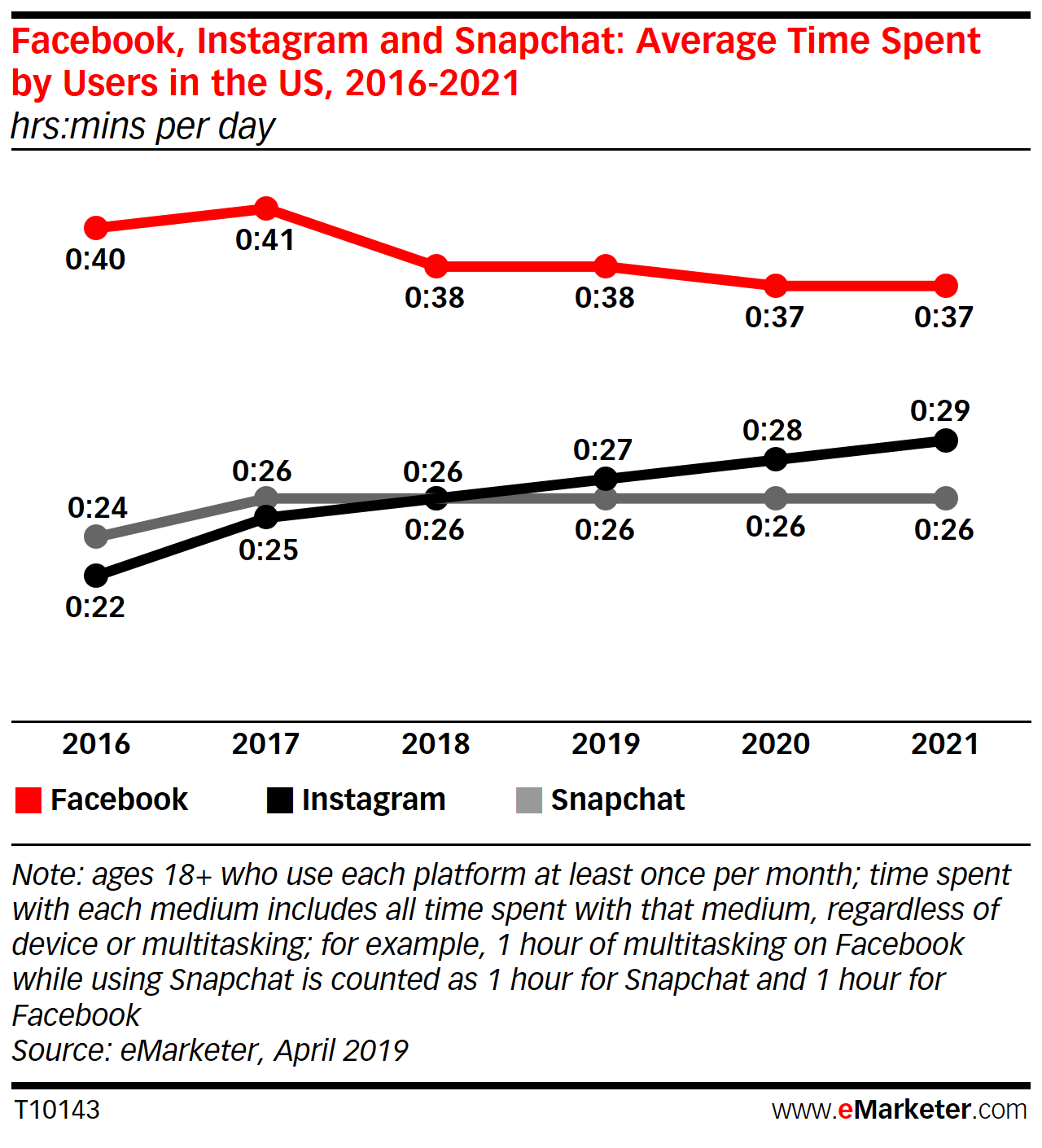 eMarketer Facebook stats