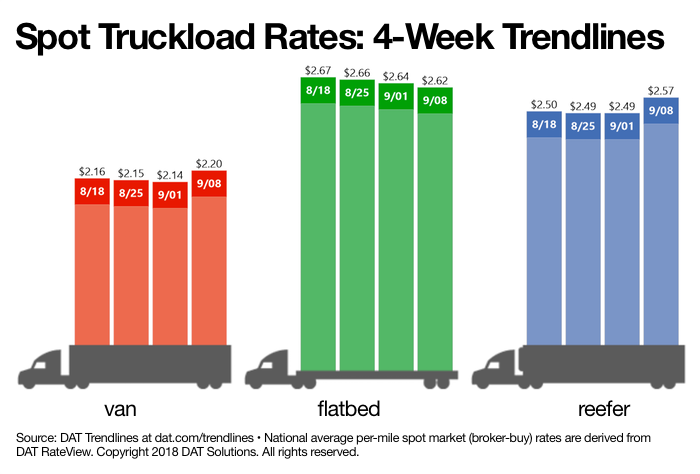 Spot Truckload Rates: 4-Week Trendlines