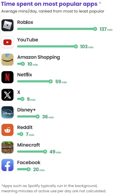Qustodio teen app usage survey