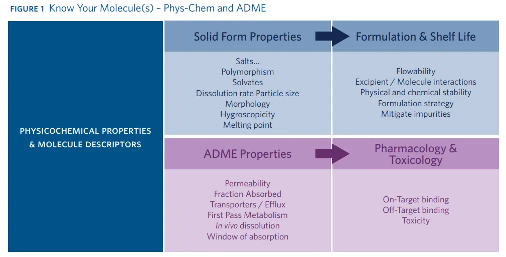 Figure 1 Know Your Molecule(s) – Phys-Chem and ADME