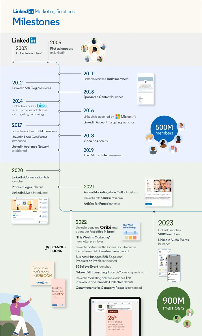 LinkedIn Marketing Solutions 20 Years Infographic