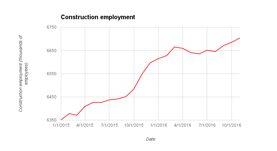 Construction jobs report November 2016 chart