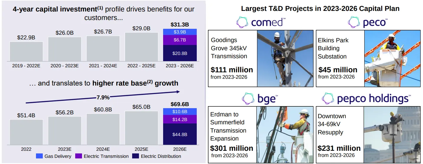 Exelon's planned capital spending and rate base growth.