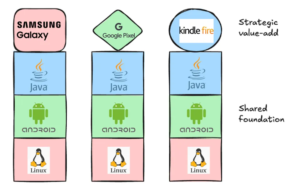 Examples of proprietary products built on open source building blocks