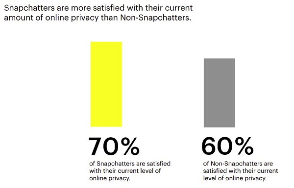 Snapchat privacy report