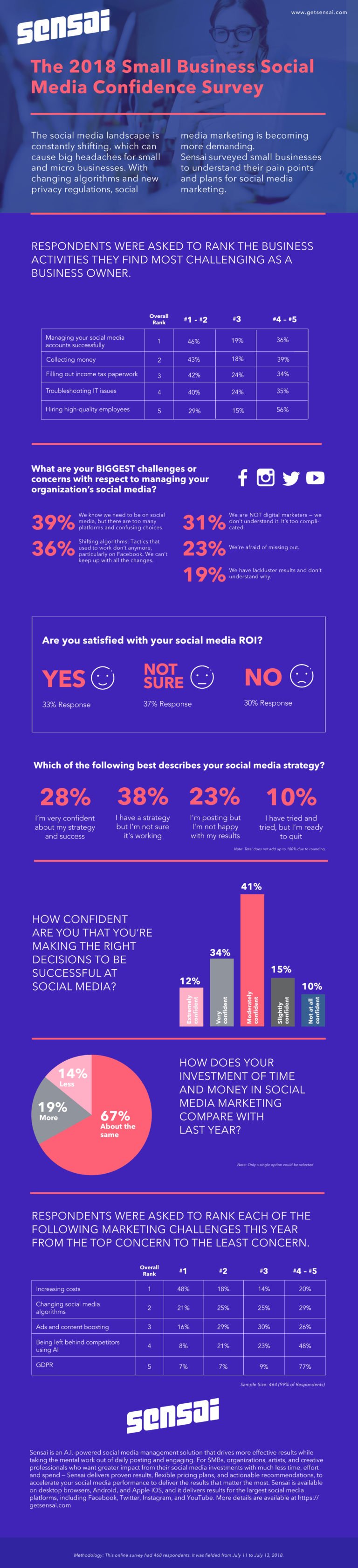 Sensai Social Media for SMBs report