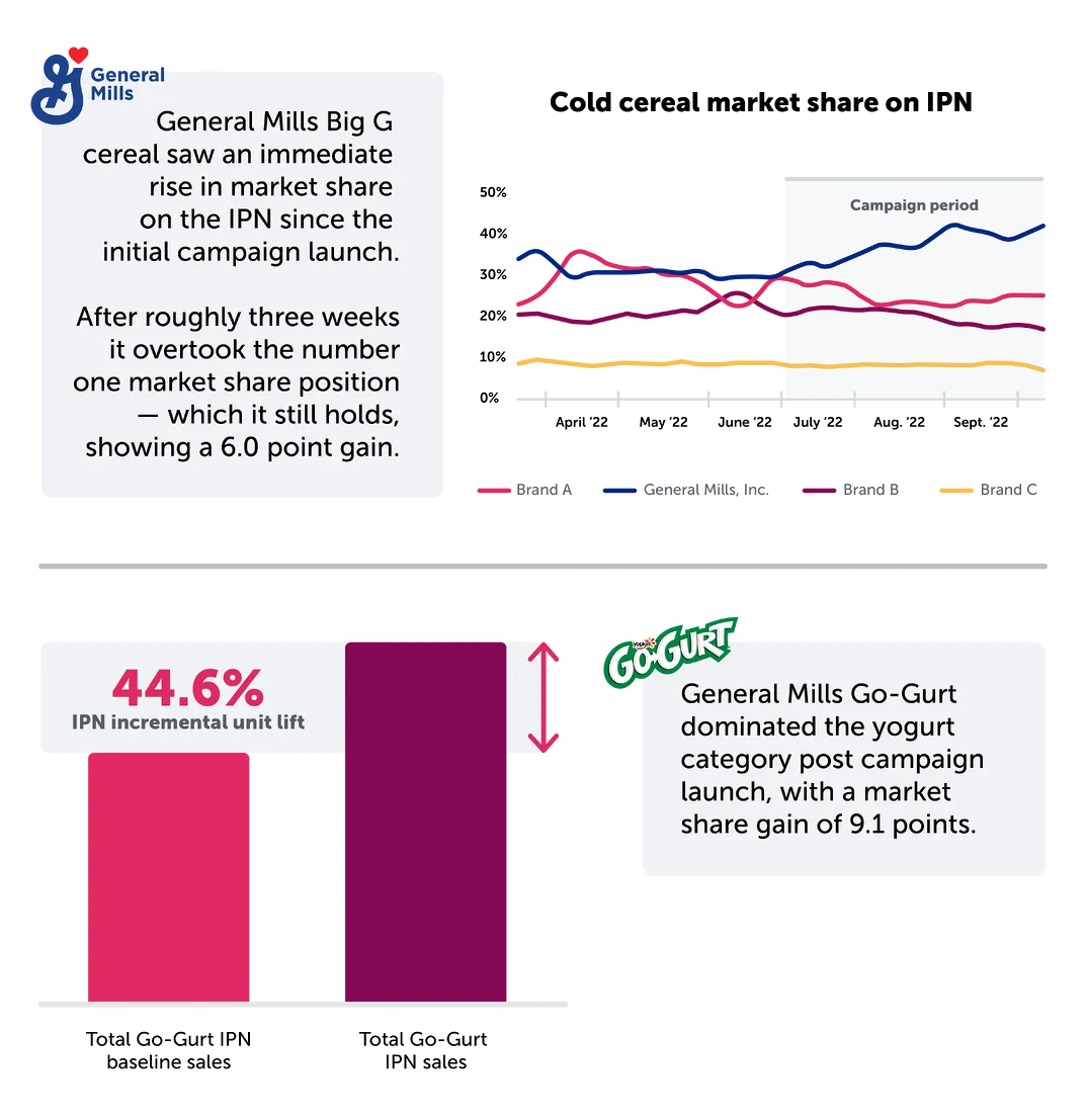 Cold cereal market share on IPN