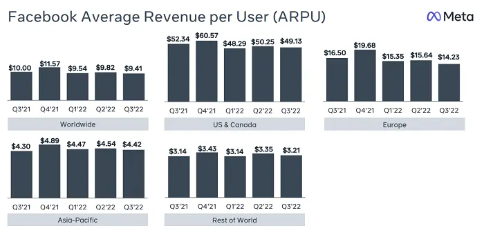 Meta Q3 2022 results