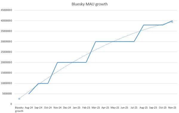 Bluesky user growth