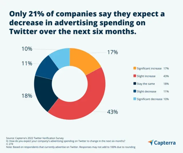 Capterra Twitter survey