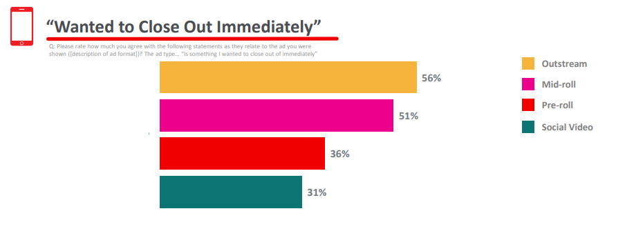 Graph shows video ad types ranked by consumer dislike