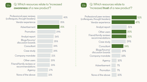 LinkedIn tech decision-maker study