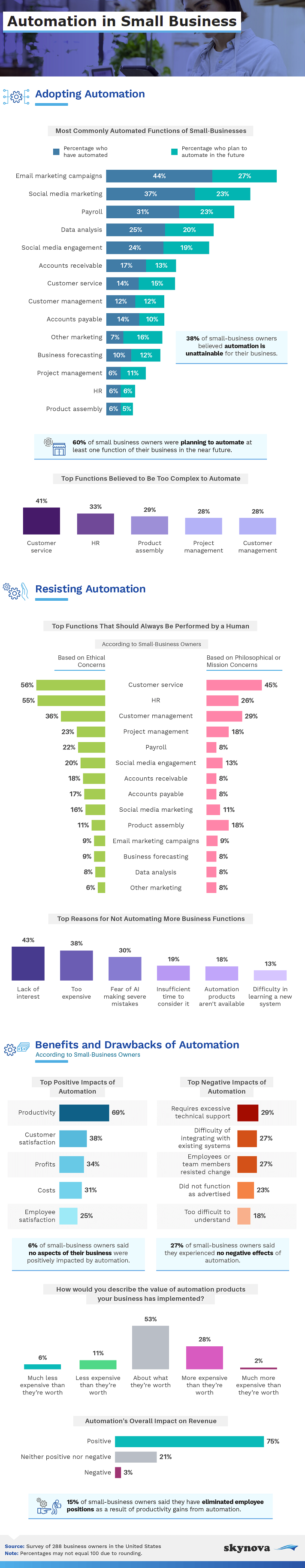 Automation among SMBs report