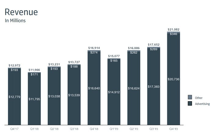 Facebook Q4 2019 - Revenue