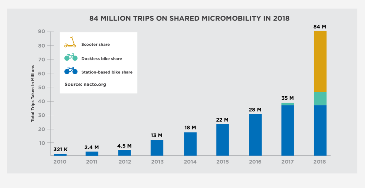 chicago micromobility escooter