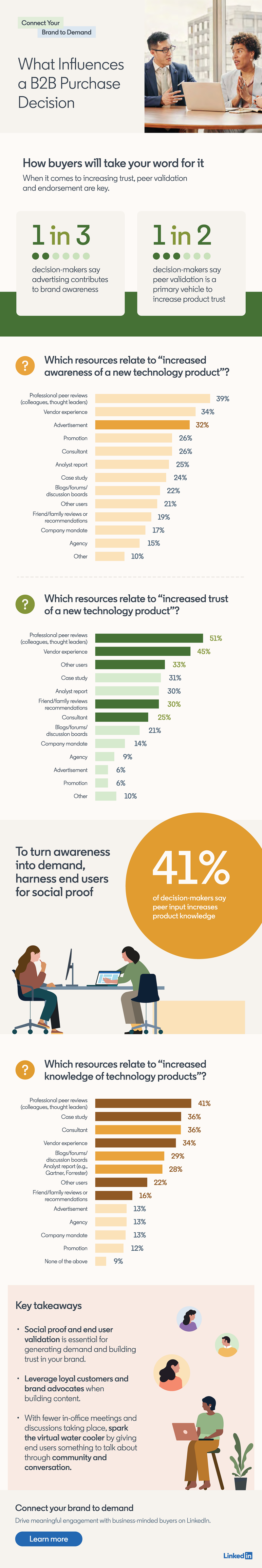 LinkedIn B2B purchase decisions infographic
