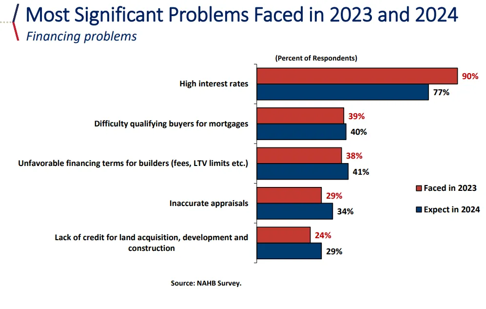 A chart showing some of the most significant issues faced by the multifamily industry in 2023 and 2024.