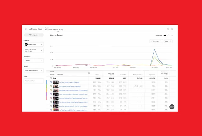 #
                YouTube Updates Superior Analytics to Present Extra Perception into Video Efficiency
