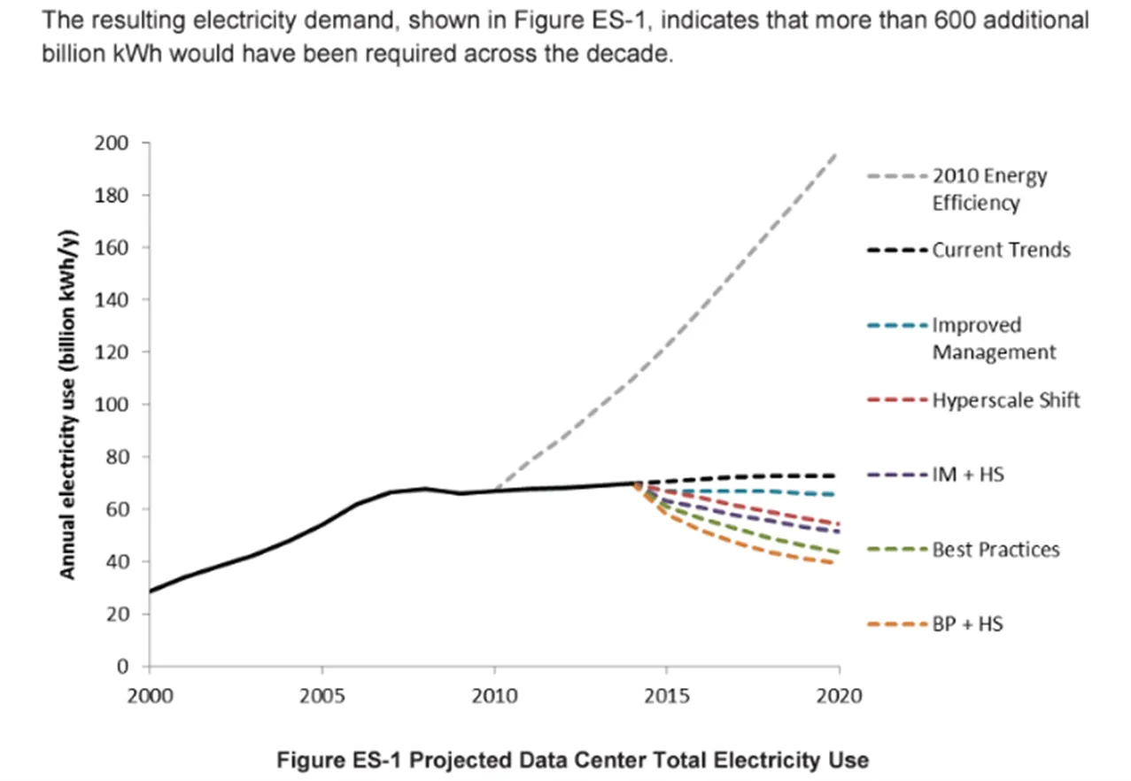 Projected data center total electricity use