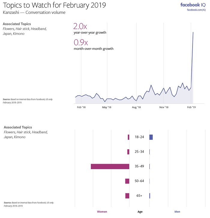 Charts and info on mentions of 'Kanzashi' on Facebook in February