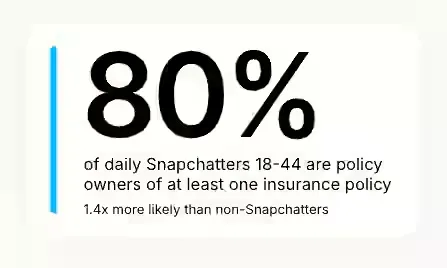 Snapchat insurance report