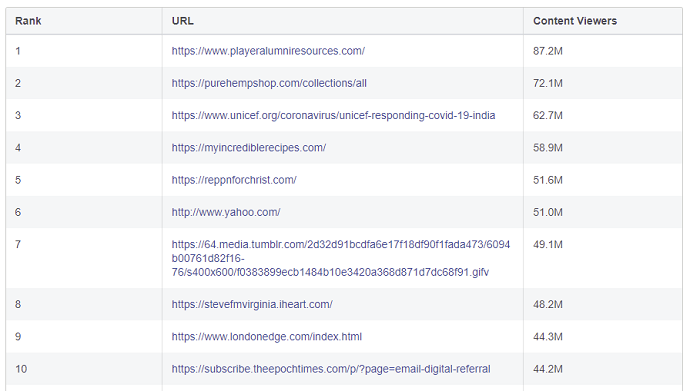 Facebook most viewed links Q2