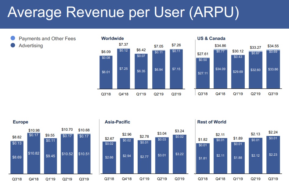 Facebook Q3 2019