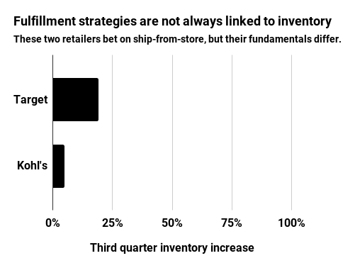 Fulfillment strategies are not alwyas linked to inventory