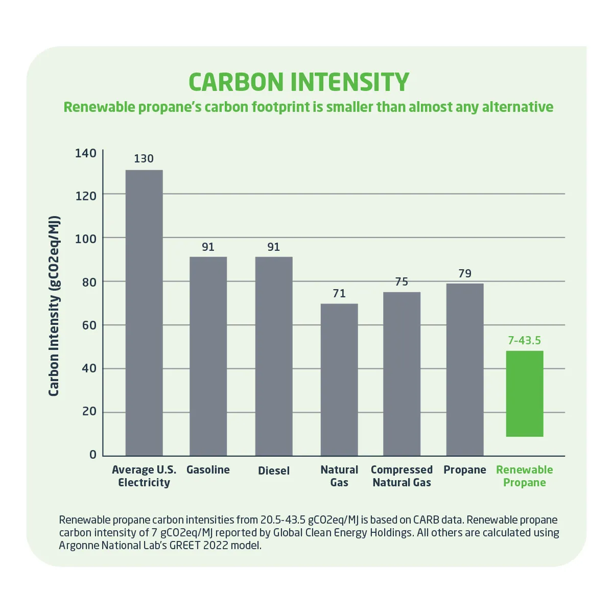 Carbon intensity of different fuel sources