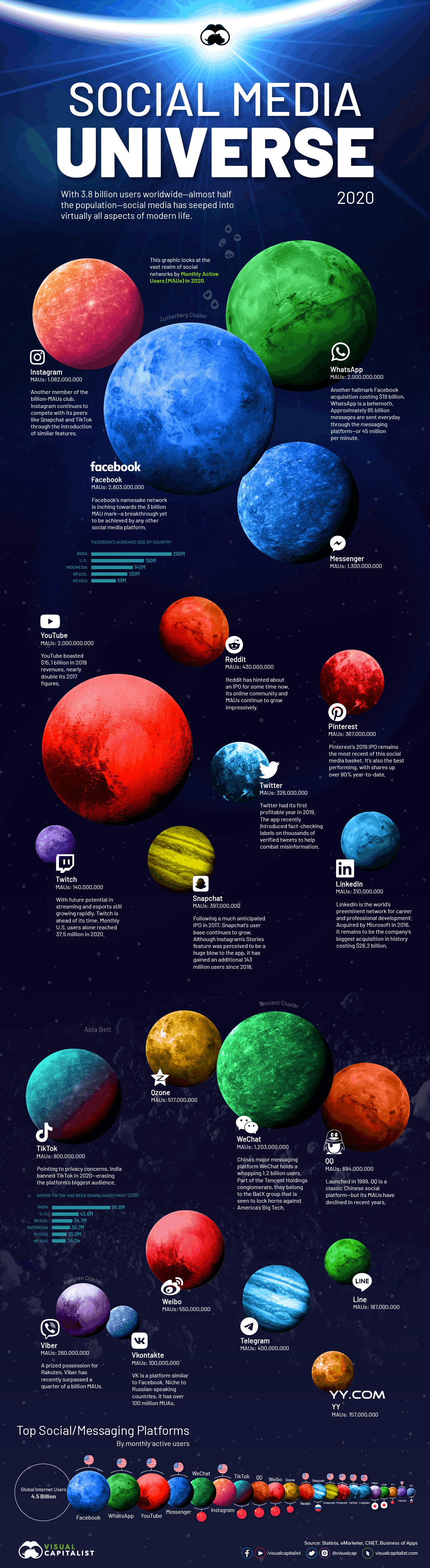 Social Universe 2020 infographic